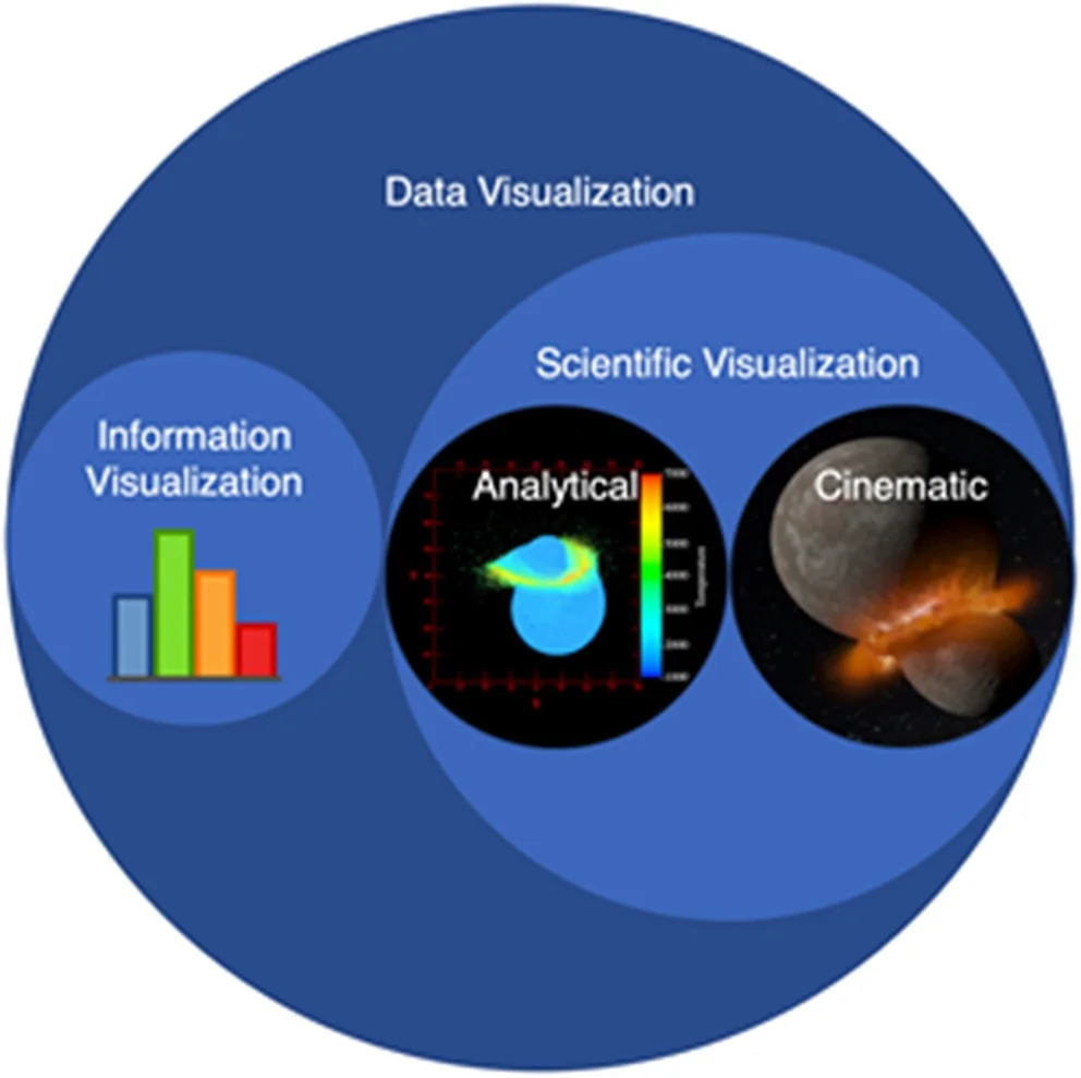 Diagram locating cinematic scientific visualization within data visualization
