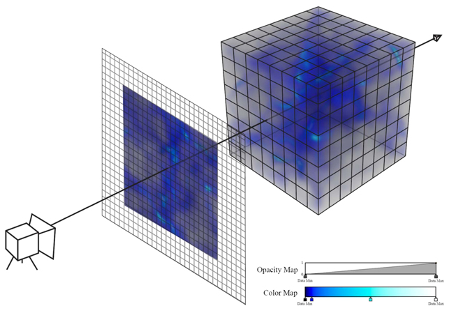 Diagram of a camera, volume slice, three-dimensional dataset, opacity map, and color map